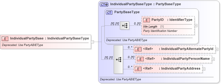 XSD Diagram of IndividualPartyBase in schema deprecatedcomponents_xsd (Standards for Technology in Automotive Retail)