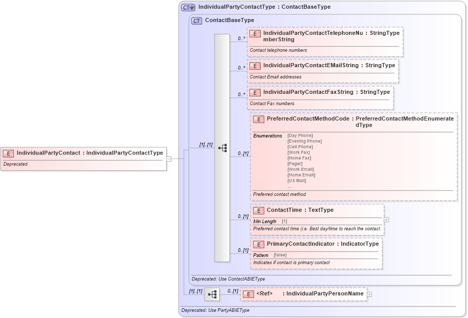XSD Diagram of IndividualPartyContact in schema deprecatedcomponents_xsd (Standards for Technology in Automotive Retail)
