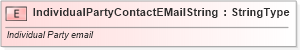 XSD Diagram of IndividualPartyContactEMailString in schema fields_xsd (Standards for Technology in Automotive Retail)