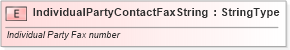 XSD Diagram of IndividualPartyContactFaxString in schema fields_xsd (Standards for Technology in Automotive Retail)