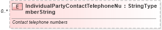 XSD Diagram of IndividualPartyContactTelephoneNumberString in schema deprecatedcomponents_xsd (Standards for Technology in Automotive Retail)