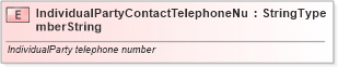 XSD Diagram of IndividualPartyContactTelephoneNumberString in schema fields_xsd (Standards for Technology in Automotive Retail)
