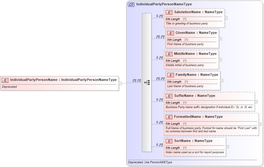 XSD Diagram of IndividualPartyPersonName in schema deprecatedcomponents_xsd (Standards for Technology in Automotive Retail)