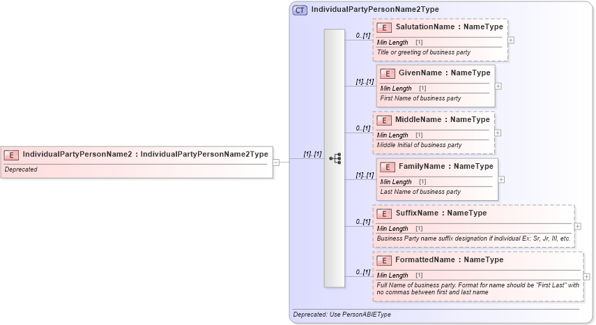 XSD Diagram of IndividualPartyPersonName2 in schema deprecatedcomponents_xsd (Standards for Technology in Automotive Retail)