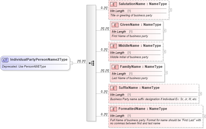 XSD Diagram of IndividualPartyPersonName2Type in schema deprecatedcomponents_xsd (Standards for Technology in Automotive Retail)