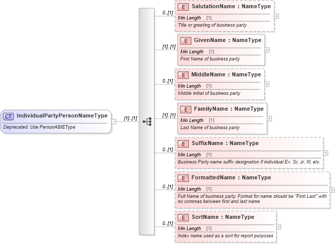 XSD Diagram of IndividualPartyPersonNameType in schema deprecatedcomponents_xsd (Standards for Technology in Automotive Retail)