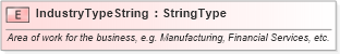 XSD Diagram of IndustryTypeString in schema fields_xsd (Standards for Technology in Automotive Retail)
