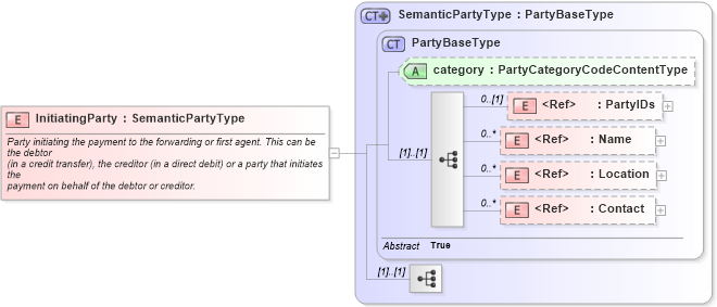 XSD Diagram of InitiatingParty in schema components_xsd1 (Standards for Technology in Automotive Retail)