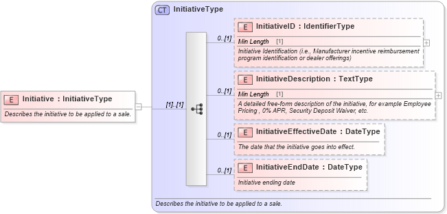 XSD Diagram of Initiative in schema components_xsd (Standards for Technology in Automotive Retail)