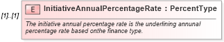 XSD Diagram of InitiativeAnnualPercentageRate in schema components_xsd (Standards for Technology in Automotive Retail)
