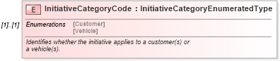 XSD Diagram of InitiativeCategoryCode in schema initiativedownload_xsd (Standards for Technology in Automotive Retail)