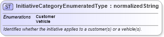 XSD Diagram of InitiativeCategoryEnumeratedType in schema codelists_xsd (Standards for Technology in Automotive Retail)