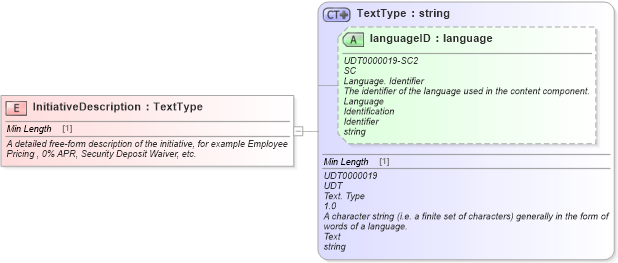 XSD Diagram of InitiativeDescription in schema fields_xsd (Standards for Technology in Automotive Retail)