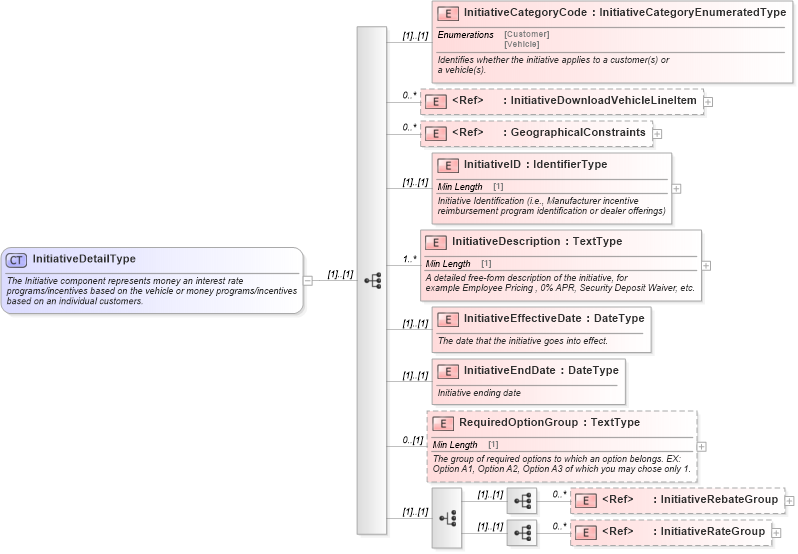 XSD Diagram of InitiativeDetailType in schema initiativedownload_xsd (Standards for Technology in Automotive Retail)