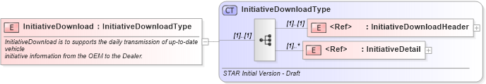 XSD Diagram of InitiativeDownload in schema initiativedownload_xsd (Standards for Technology in Automotive Retail)