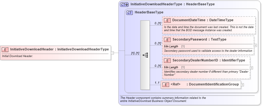 XSD Diagram of InitiativeDownloadHeader in schema initiativedownload_xsd (Standards for Technology in Automotive Retail)