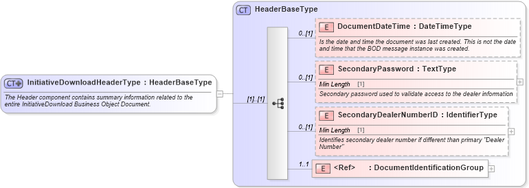 XSD Diagram of InitiativeDownloadHeaderType in schema initiativedownload_xsd (Standards for Technology in Automotive Retail)