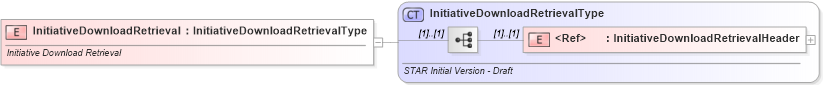 XSD Diagram of InitiativeDownloadRetrieval in schema initiativedownloadretrieval_xsd (Standards for Technology in Automotive Retail)