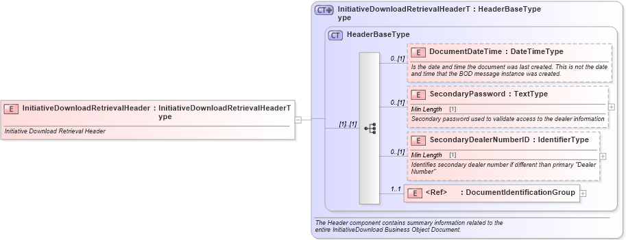 XSD Diagram of InitiativeDownloadRetrievalHeader in schema initiativedownloadretrieval_xsd (Standards for Technology in Automotive Retail)