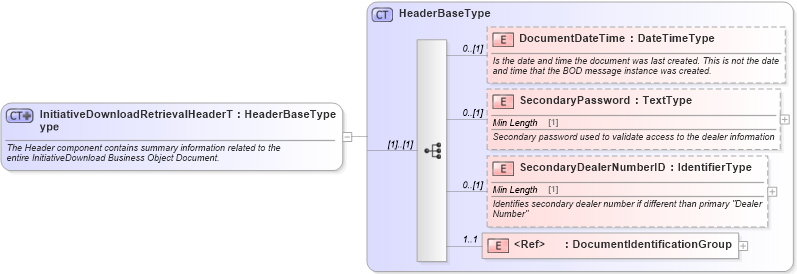 XSD Diagram of InitiativeDownloadRetrievalHeaderType in schema initiativedownloadretrieval_xsd (Standards for Technology in Automotive Retail)