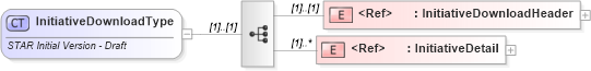 XSD Diagram of InitiativeDownloadType in schema initiativedownload_xsd (Standards for Technology in Automotive Retail)