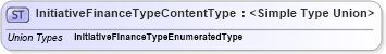 XSD Diagram of InitiativeFinanceTypeContentType in schema codelists_xsd (Standards for Technology in Automotive Retail)