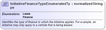 XSD Diagram of InitiativeFinanceTypeEnumeratedType in schema codelists_xsd (Standards for Technology in Automotive Retail)