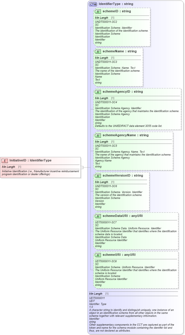 XSD Diagram of InitiativeID in schema fields_xsd (Standards for Technology in Automotive Retail)