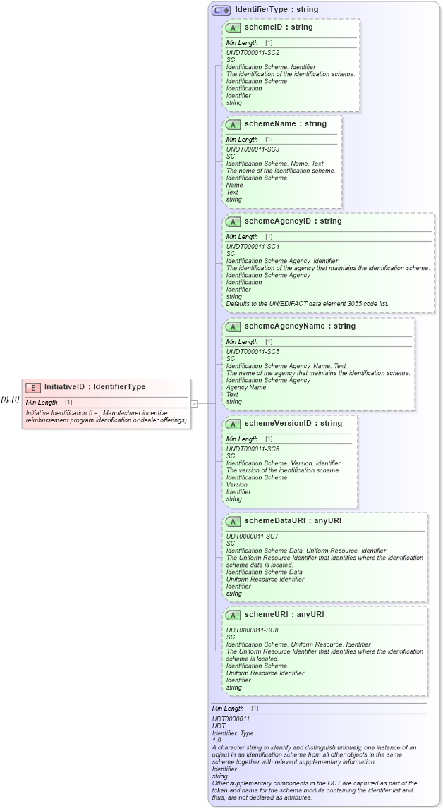 XSD Diagram of InitiativeID in schema initiativedownload_xsd (Standards for Technology in Automotive Retail)
