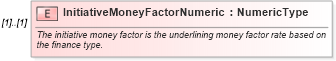 XSD Diagram of InitiativeMoneyFactorNumeric in schema components_xsd (Standards for Technology in Automotive Retail)