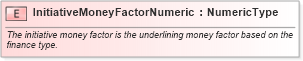 XSD Diagram of InitiativeMoneyFactorNumeric in schema fields_xsd (Standards for Technology in Automotive Retail)