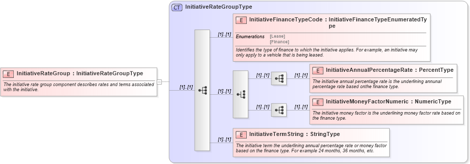 XSD Diagram of InitiativeRateGroup in schema components_xsd (Standards for Technology in Automotive Retail)