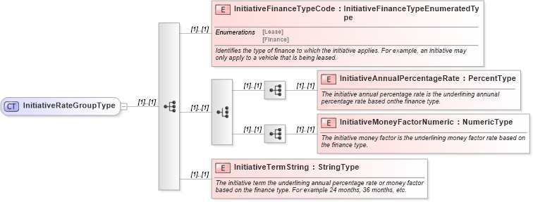 XSD Diagram of InitiativeRateGroupType in schema components_xsd (Standards for Technology in Automotive Retail)
