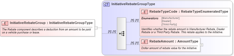 XSD Diagram of InitiativeRebateGroup in schema components_xsd (Standards for Technology in Automotive Retail)