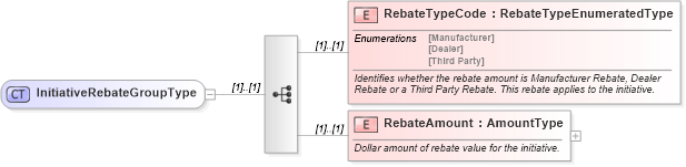 XSD Diagram of InitiativeRebateGroupType in schema components_xsd (Standards for Technology in Automotive Retail)