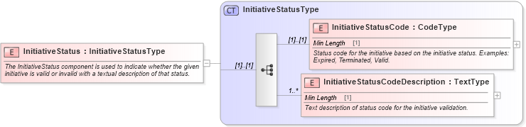 XSD Diagram of InitiativeStatus in schema components_xsd (Standards for Technology in Automotive Retail)