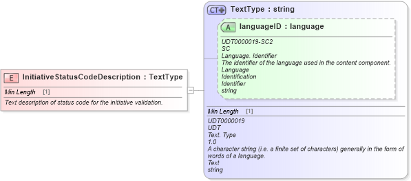 XSD Diagram of InitiativeStatusCodeDescription in schema fields_xsd (Standards for Technology in Automotive Retail)