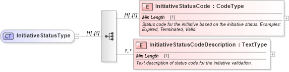 XSD Diagram of InitiativeStatusType in schema components_xsd (Standards for Technology in Automotive Retail)