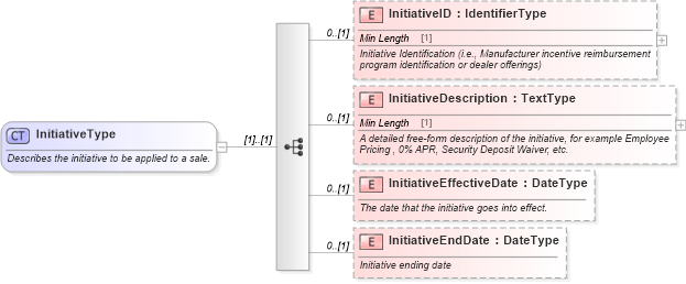 XSD Diagram of InitiativeType in schema components_xsd (Standards for Technology in Automotive Retail)