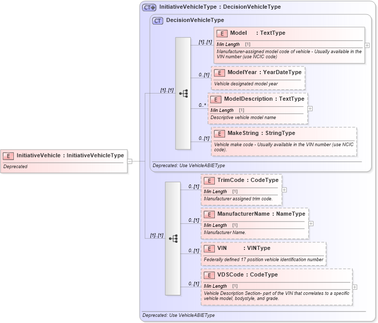 XSD Diagram of InitiativeVehicle in schema deprecatedcomponents_xsd (Standards for Technology in Automotive Retail)
