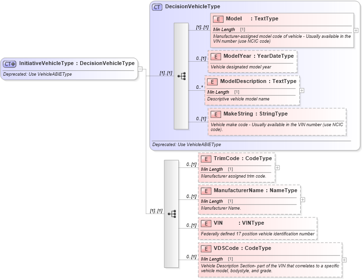 XSD Diagram of InitiativeVehicleType in schema deprecatedcomponents_xsd (Standards for Technology in Automotive Retail)