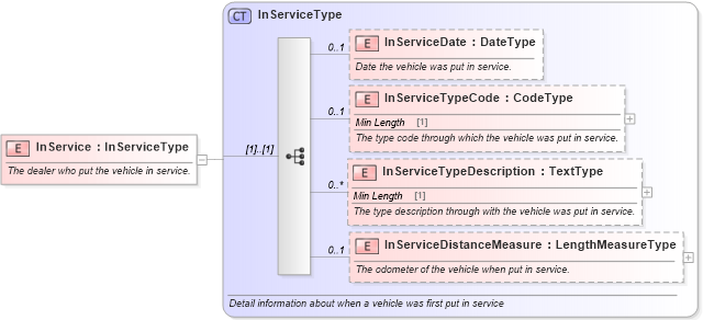 XSD Diagram of InService in schema components_xsd (Standards for Technology in Automotive Retail)