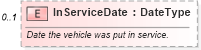 XSD Diagram of InServiceDate in schema components_xsd (Standards for Technology in Automotive Retail)