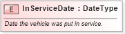 XSD Diagram of InServiceDate in schema fields_xsd (Standards for Technology in Automotive Retail)