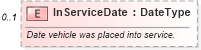 XSD Diagram of InServiceDate in schema vehicleinventory_xsd (Standards for Technology in Automotive Retail)
