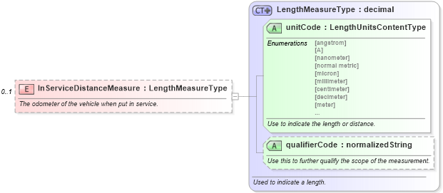 XSD Diagram of InServiceDistanceMeasure in schema components_xsd (Standards for Technology in Automotive Retail)
