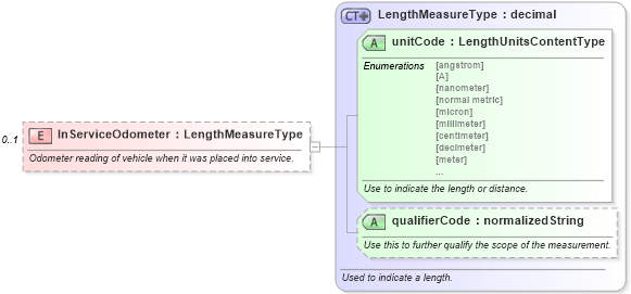 XSD Diagram of InServiceOdometer in schema vehicleinventory_xsd (Standards for Technology in Automotive Retail)