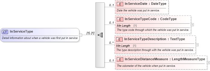 XSD Diagram of InServiceType in schema components_xsd (Standards for Technology in Automotive Retail)