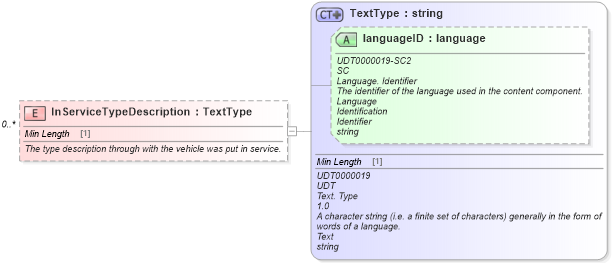 XSD Diagram of InServiceTypeDescription in schema components_xsd (Standards for Technology in Automotive Retail)