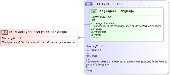 XSD Diagram of InServiceTypeDescription in schema fields_xsd (Standards for Technology in Automotive Retail)